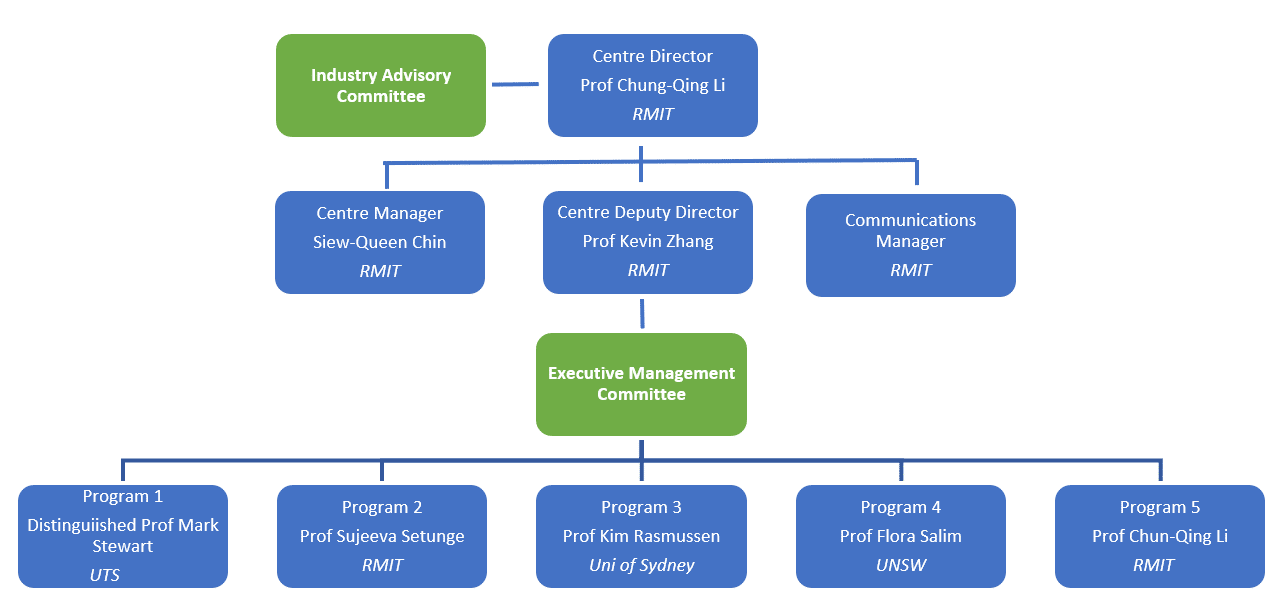 Governance Structure