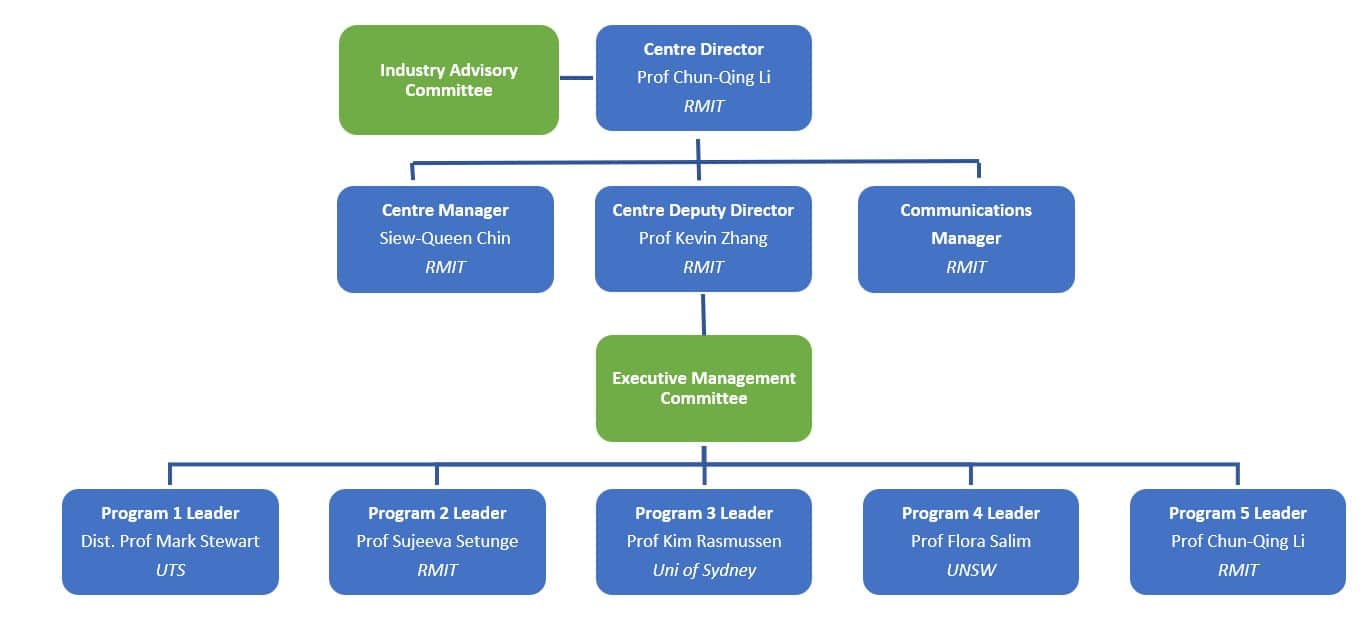 Governance Structure